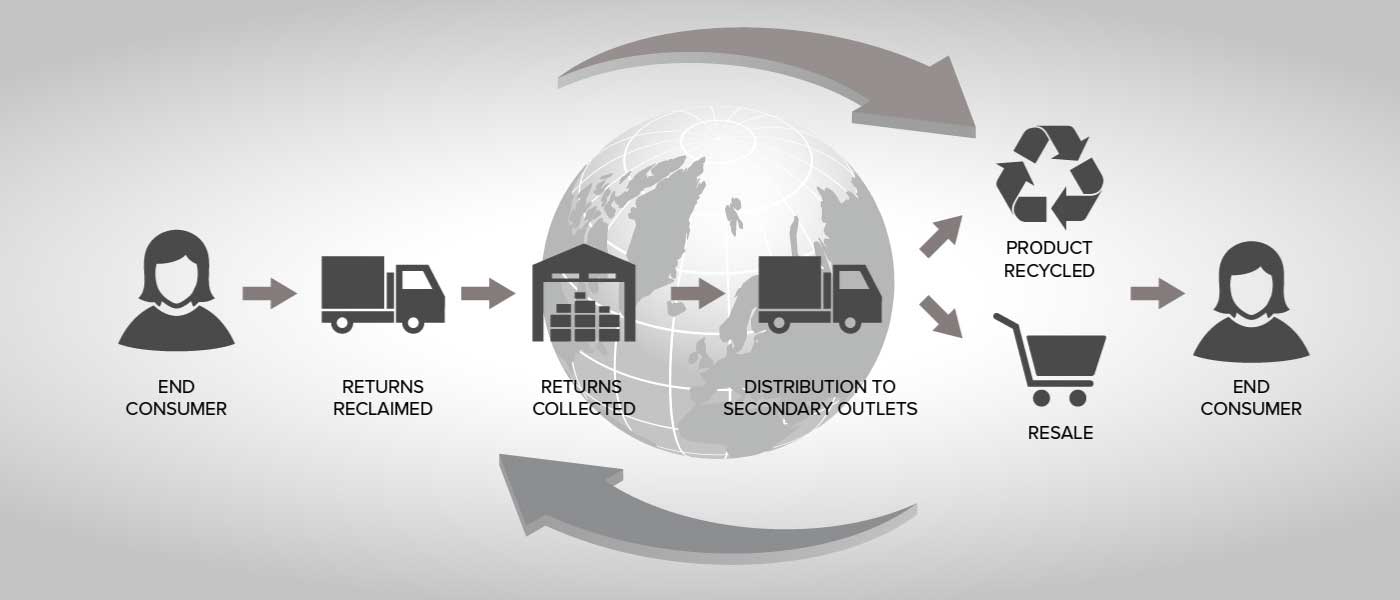 Reverse Logistics - Rising Supply Chain Services